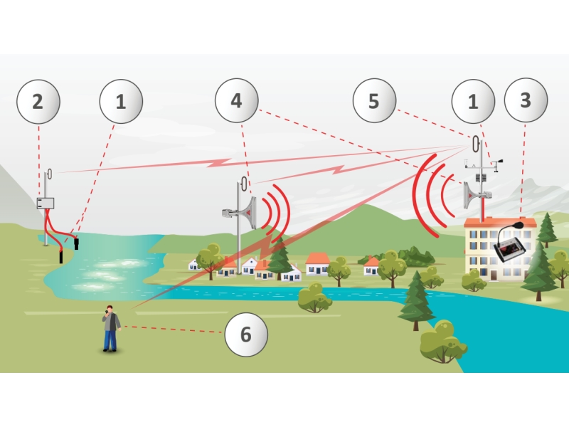 Flood Early Warning System